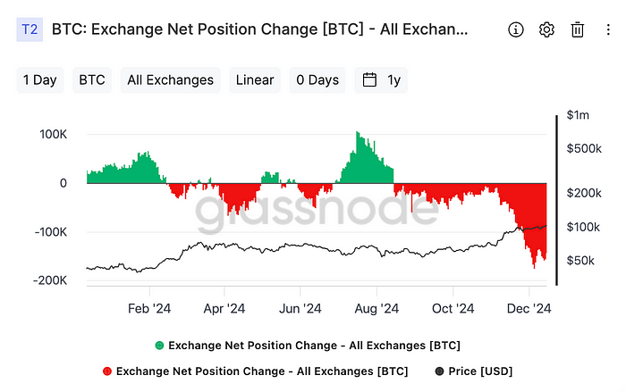 Bitcoin: Exchange Net Position Change(Glassnode)