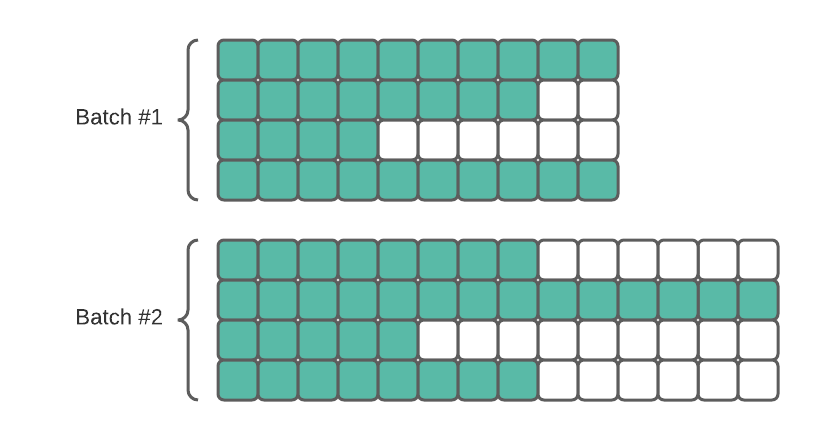Per-batch padding reduces the number of unnecessary spaces used.