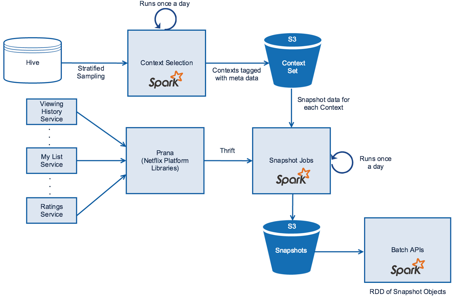 Distributed Time Travel for Feature Generation – Netflix TechBlog – Medium