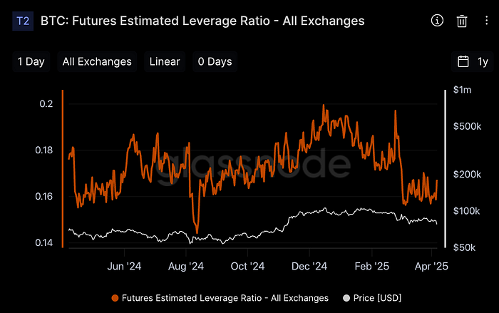 Exchanges’ combined estimated leverage ratio (Glassnode)