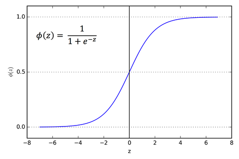 A sigmoid activation function