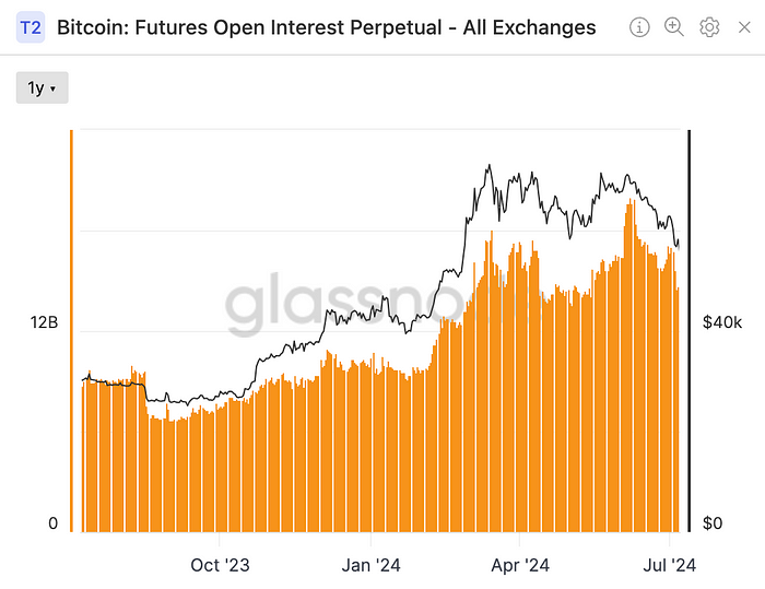 Outstanding Open Interests by Exchanges (Glassnode)