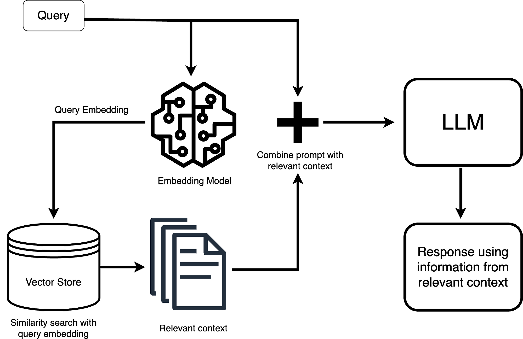 Advanced Retrieval Techniques in LangChain to improve the efficiency of RAG systems