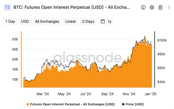 Outstanding Open Interests by Exchanges (Glassnode)
