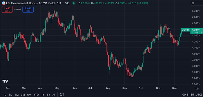 US10YPrice Government Bond Rate (TradingView)