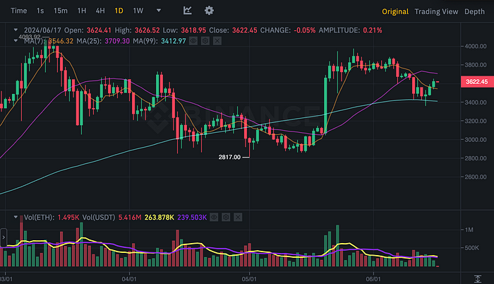 ETHUSDT Chart (Binance)