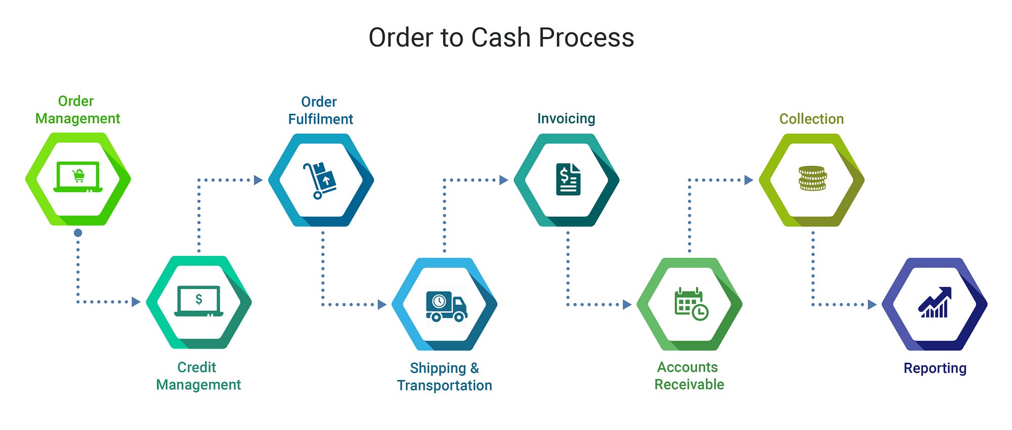 Need to speed up Order-to-Cash cycle – Quikr Biz – Medium