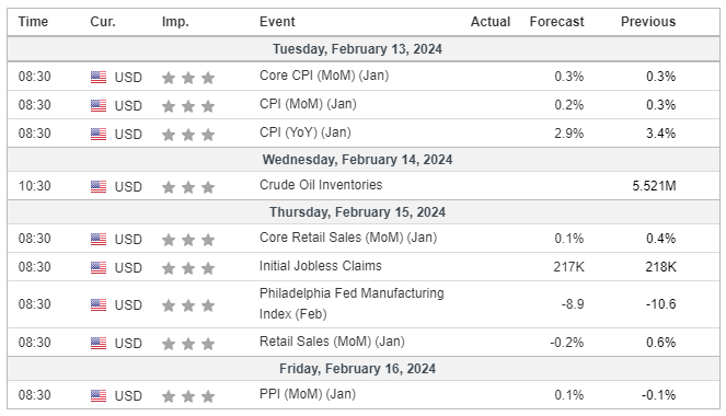 Major Economic Events for the 2nd week of February 2024 (Investing.com)