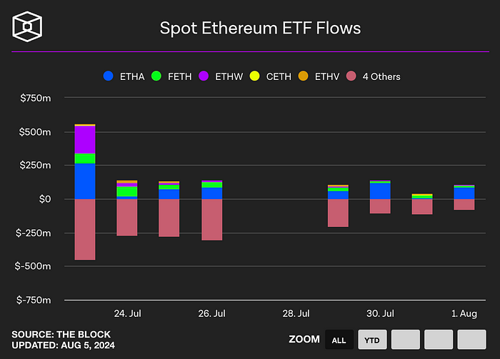 Spot Ethereum ETF flows (The block)