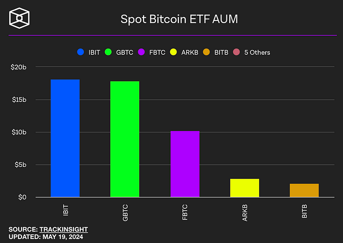 Spot Bitcoin ETF AUM (The block)