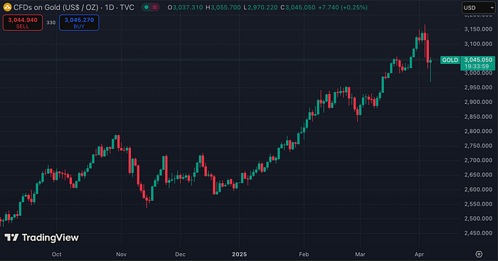 Gold Futures (TradingView)