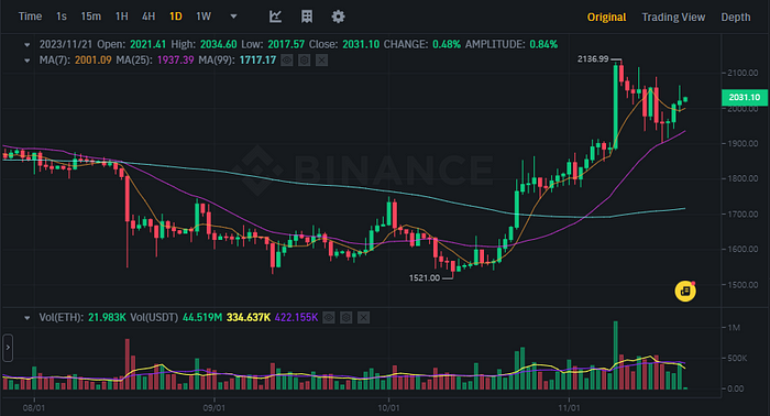 ETHUSDT Chart (Binance)