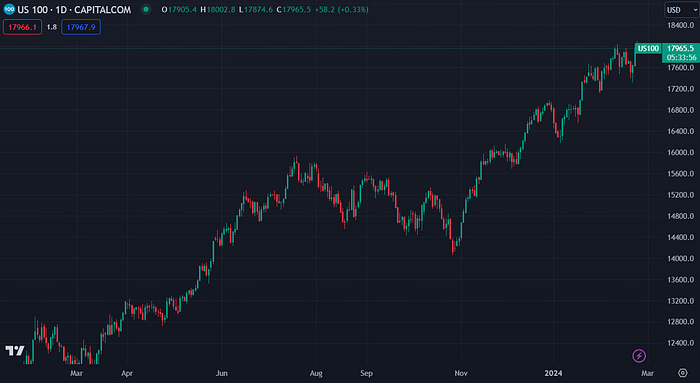 US100 (TradingView)