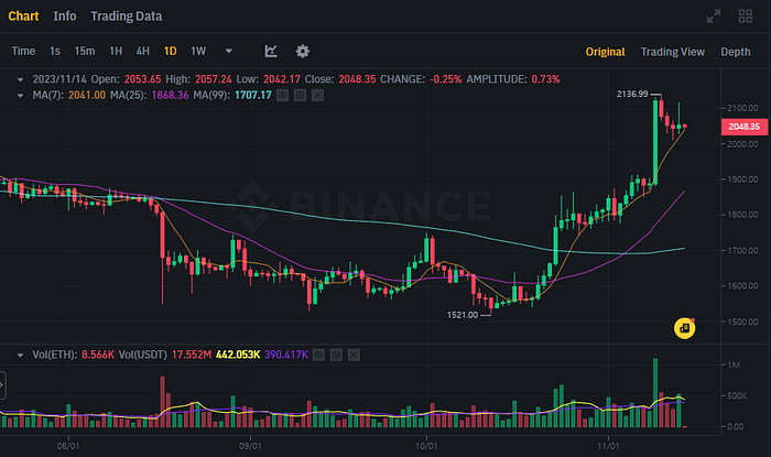 ETHUSDT Chart (Binance)