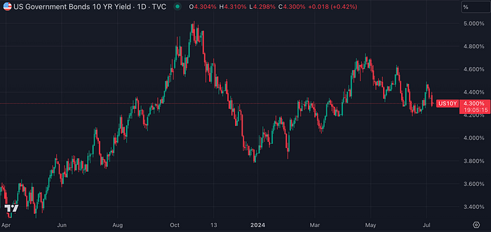 US10YPrice Government Bond Rate (TradingView)