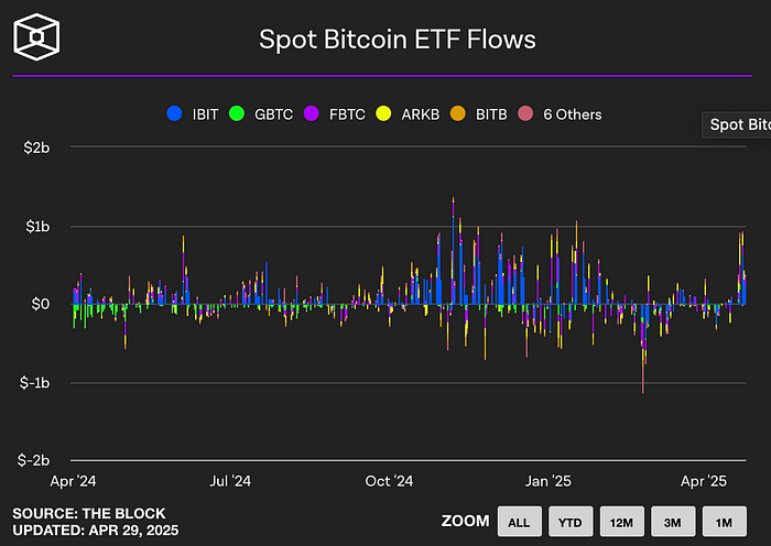 Spot Bitcoin ETF flows (The Block)