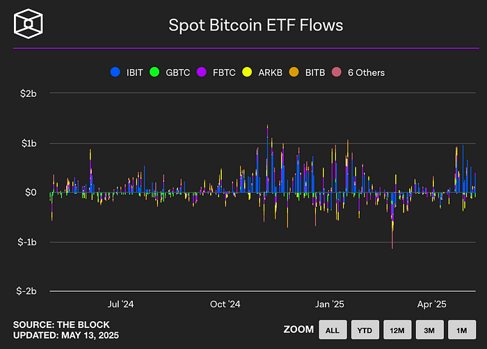 Spot Bitcoin ETF flows (The Block)