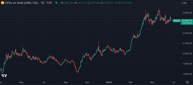 Gold Futures (TradingView)