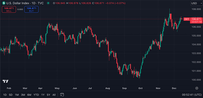US Dollar Index (TradingView)