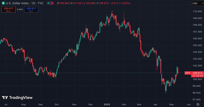 US Dollar Index (TradingView)