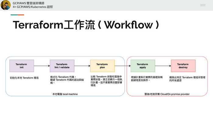 Terraform工作流 ( Workflow ) 的概念