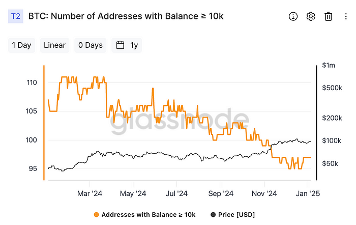Number of Bitcoin wallets holding 10K or more (Glassnode)
