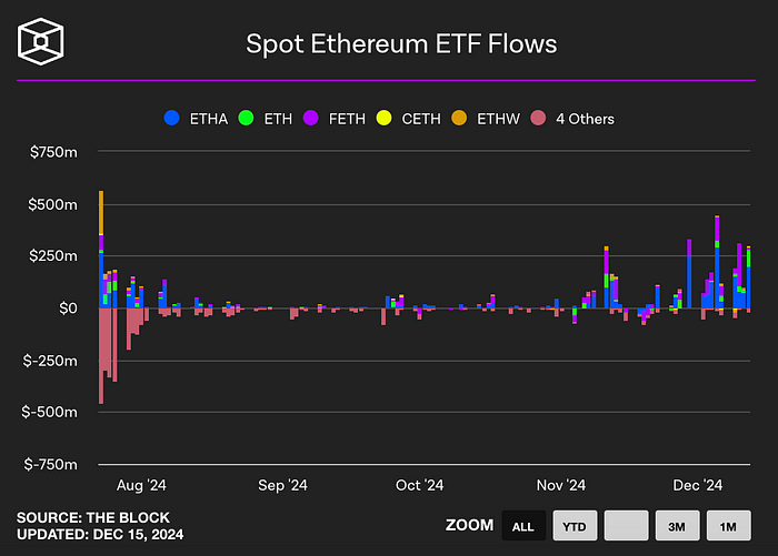 Spot Ethereum ETF flows (The block)