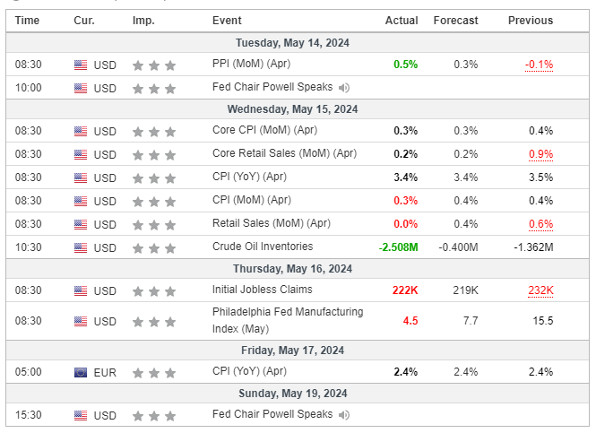 Major Economic Events for the 3rd week of May 2024 (Investing.com)