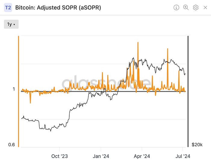 Adjusted SOPR (Glassnode)