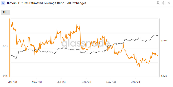 Exchanges’ combined estimated leverage ratio (Glassnode)