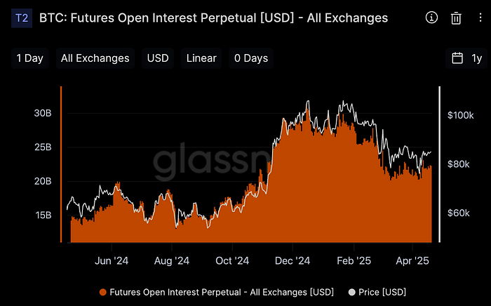 Outstanding Open Interests by Exchanges (Glassnode)