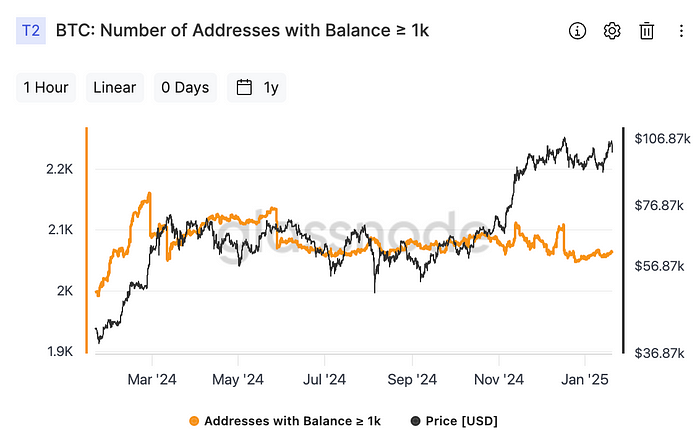Number of Bitcoin wallets holding 1K or more (Glassnode)