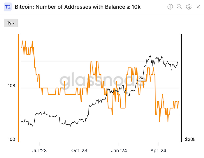 Number of Bitcoin wallets holding 10K or more (Glassnode)