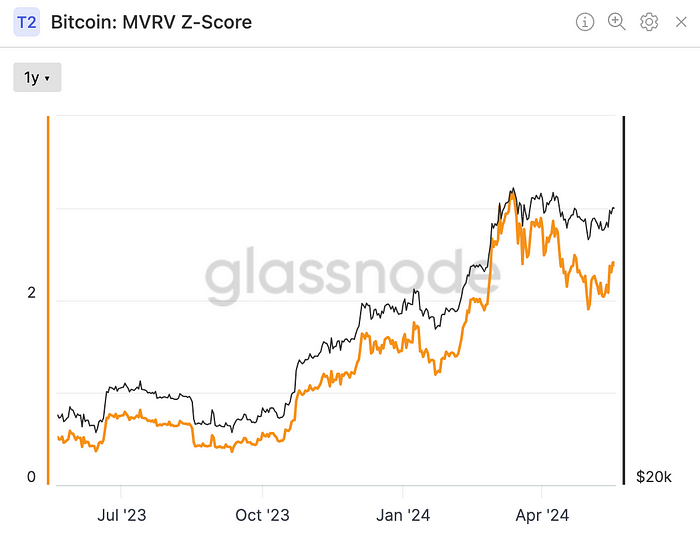 Bitcoin: MVRV Z-Score(Glassnode)