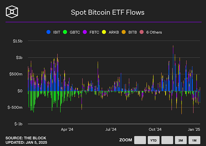 Spot Bitcoin ETF flows (The block)