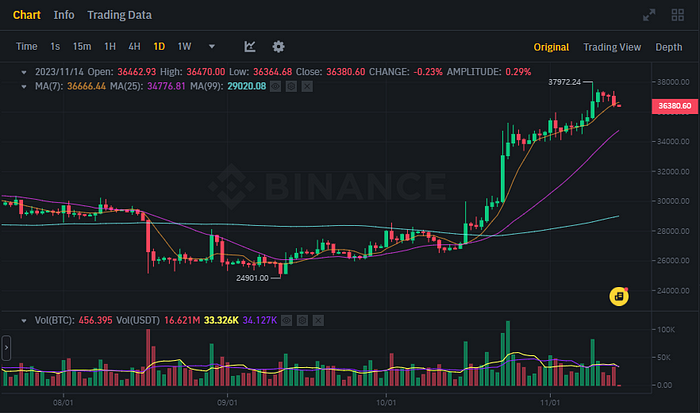 BTCUSDT Chart (Binance)