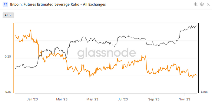 Exchanges’ combined estimated leverage ratio (Glassnode)