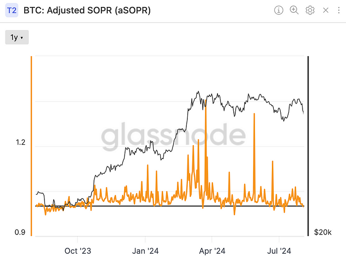 Adjusted SOPR (Glassnode)