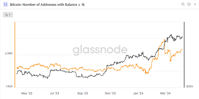 Number of Bitcoin wallets holding 1K or more (Glassnode)