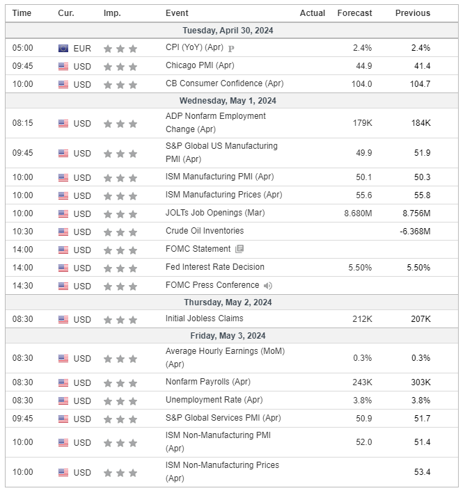 Major Economic Events for the 1st week of May 2024 (Investing.com)