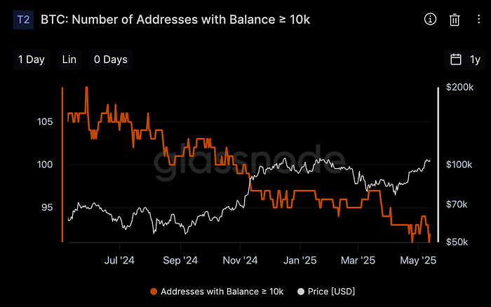 Number of Bitcoin wallets holding 10K or more (Glassnode)