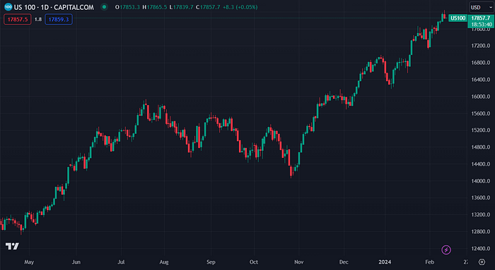 US100 (TradingView)