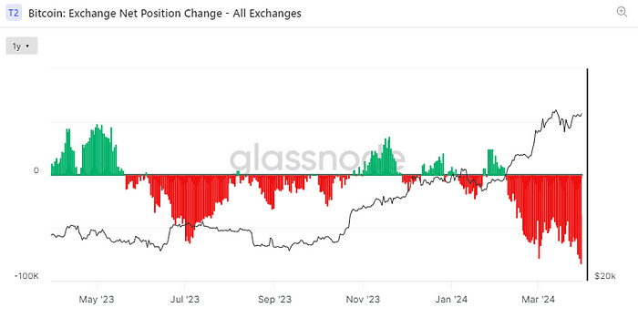 Bitcoin: Exchange Net Position Change (Glassnode)