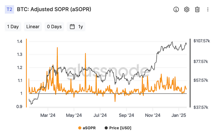 Adjusted SOPR (Glassnode)