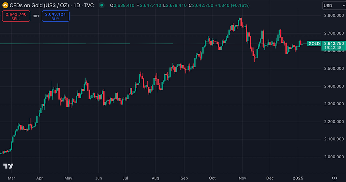 Gold Futures (TradingView)