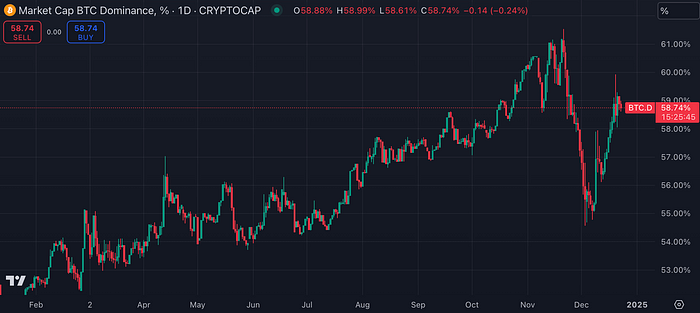 Bitcoin dominance chart (CoinMarketCap)
