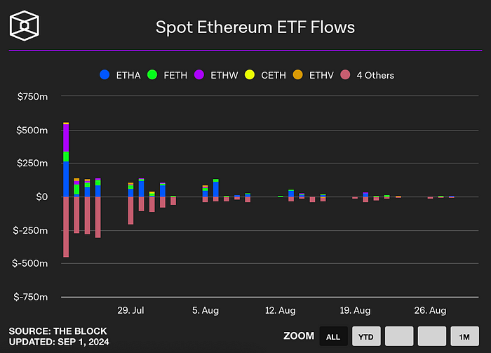 Spot Ethereum ETF flows (The block)