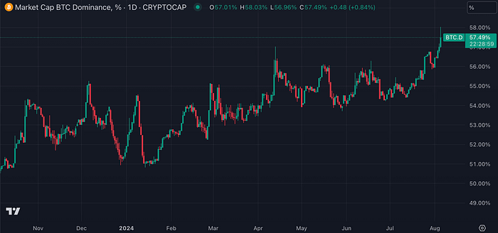Bitcoin dominance chart (CoinMarketCap)