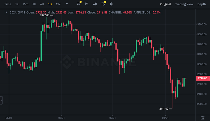 ETHUSDT Chart (Binance)
