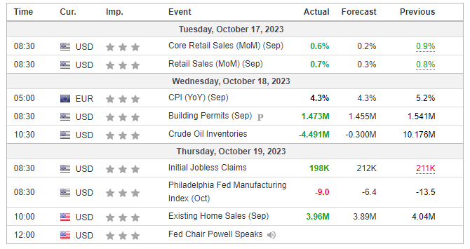 Major Economic Events for the 3rd week of October 2023 (Investing.com)